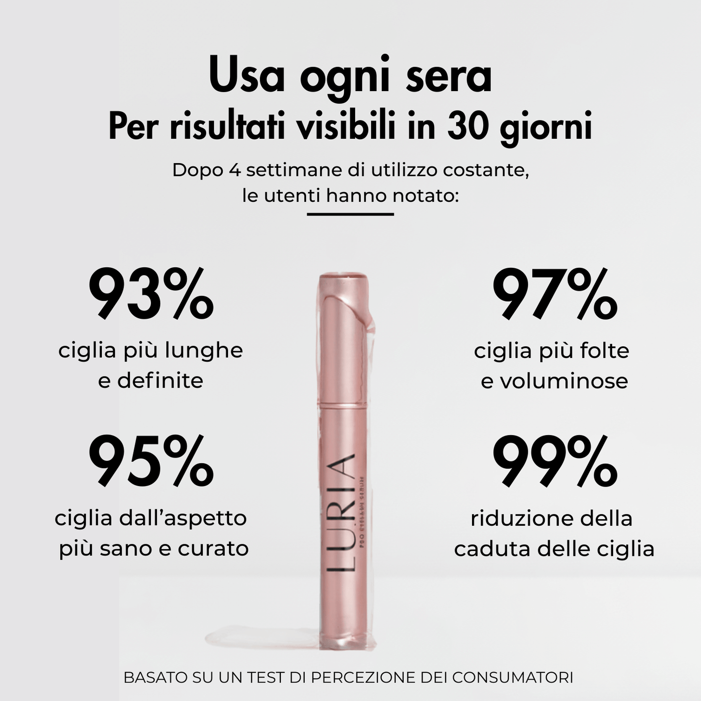 Dati del test consumatori LURIA: 93% ciglia più lunghe, 97% più folte, 99% riduzione della caduta
